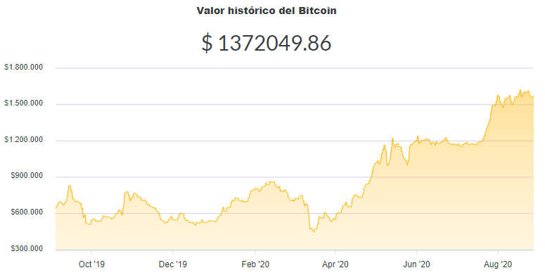 La variación del precio del Bitcoin en pesos en el último año. Fuente: Ripio