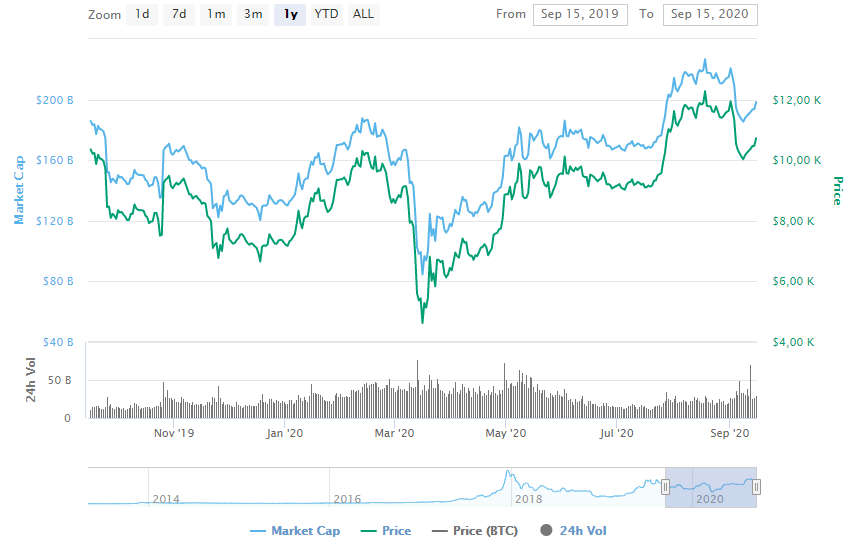La variación del precio del Bitcoin en el último año. Fuente: coinmarketcap.com