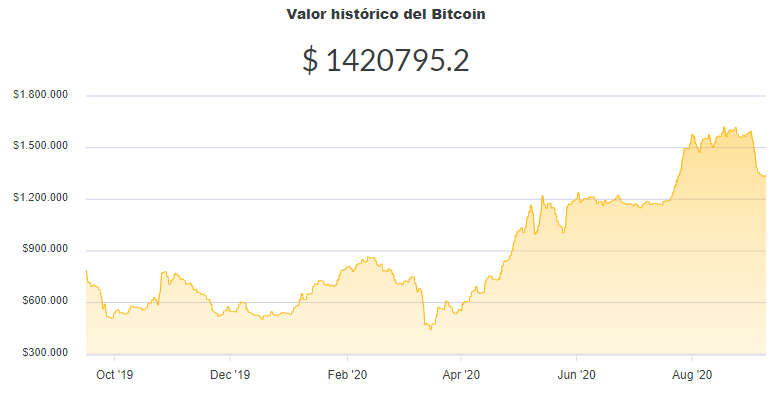 La variación del precio del Bitcoin en pesos en el último año. Fuente: Ripio