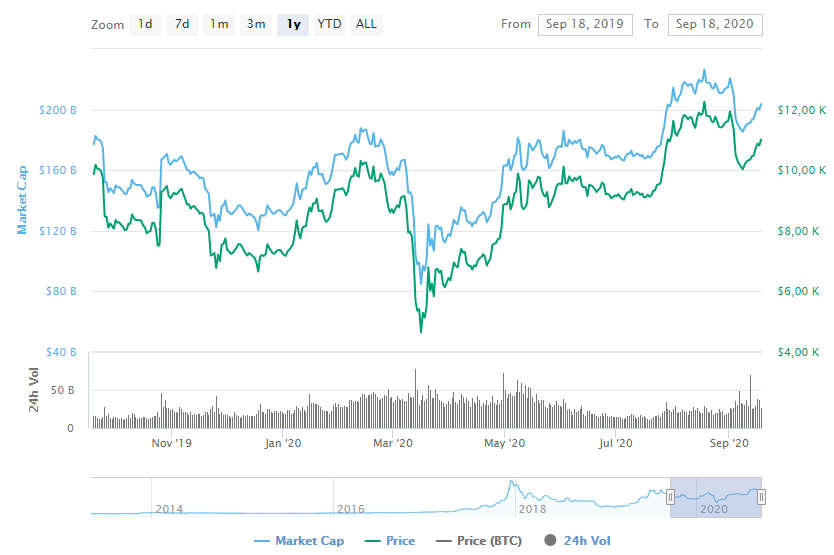 La variación del precio del Bitcoin en el último año. Fuente: coinmarketcap.com