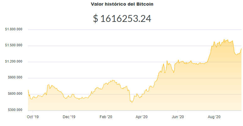 La variación del precio del Bitcoin en pesos en el último año. Fuente: Ripio