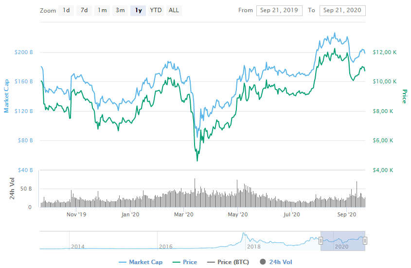 La variación del precio del Bitcoin en el último año. Fuente: coinmarketcap.com