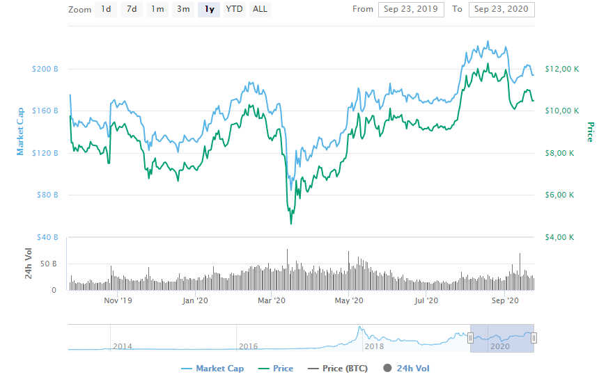 La variación del precio del Bitcoin en el último año. Fuente: coinmarketcap.com