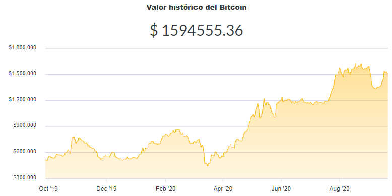 La variación del precio del Bitcoin en pesos en el último año. Fuente: Ripio