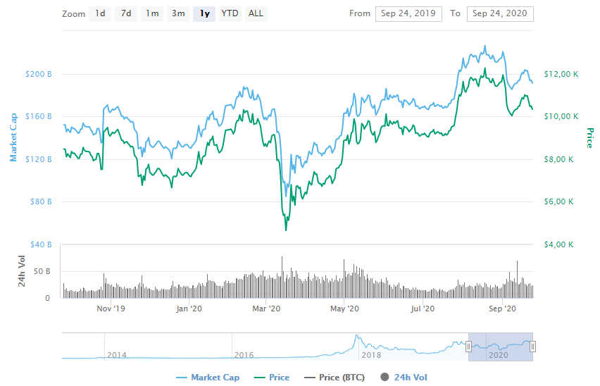 La variación del precio del Bitcoin en el último año. Fuente: coinmarketcap.com