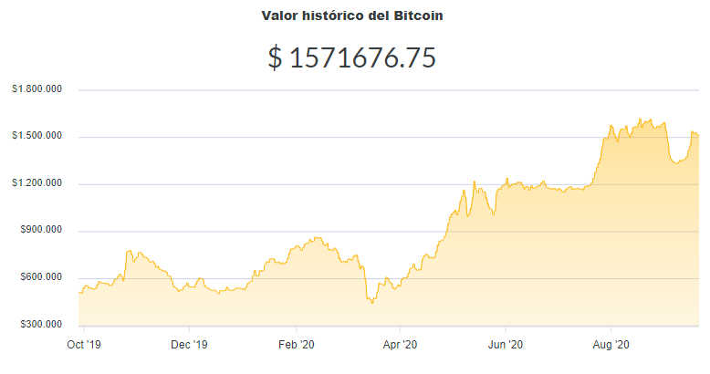La variación del precio del Bitcoin en pesos en el último año. Fuente: Ripio