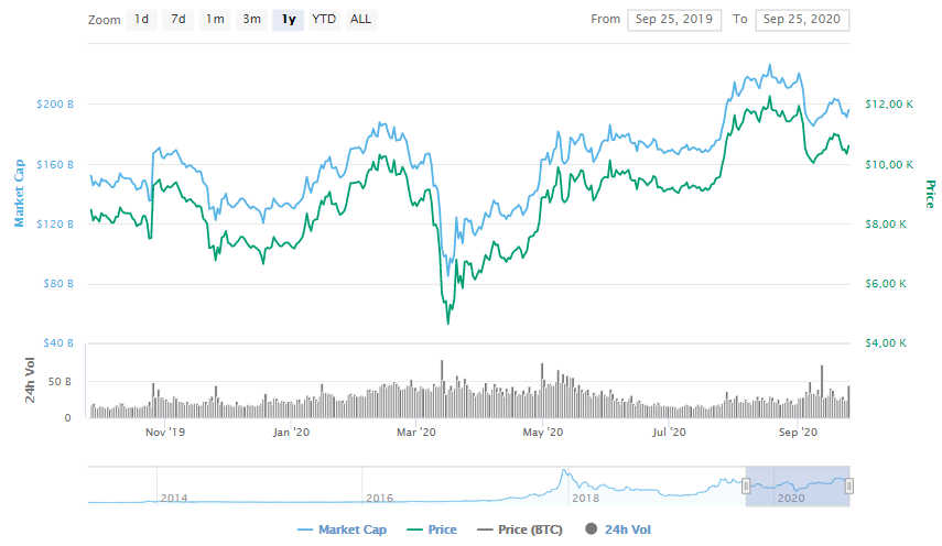 La variación del precio del Bitcoin en el último año. Fuente: coinmarketcap.com