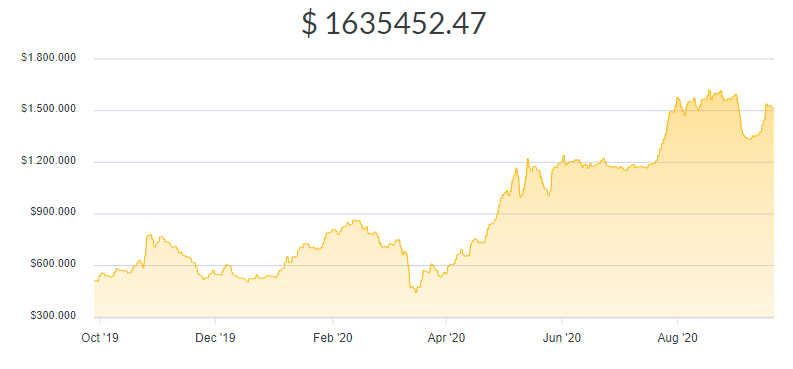 La variación del precio del Bitcoin en pesos en el último año. Fuente: Ripio