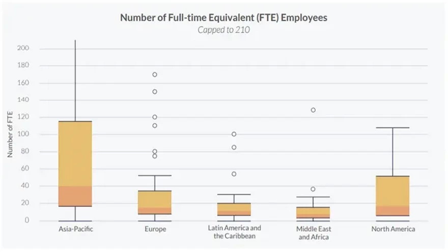 Las empresas asiáticas y norteamericanas son las que acumulan más empleados a tiempo completo. Fuente: Universidad de Cambridge.