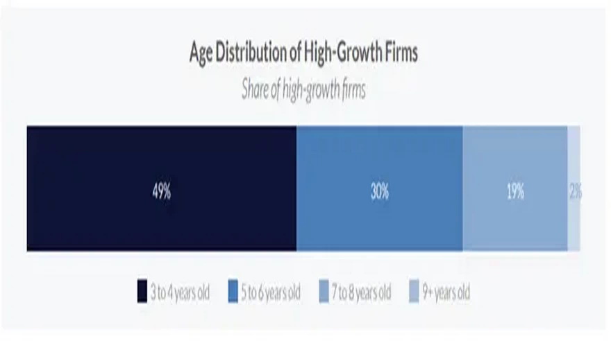 Las empresas más jóvenes son las que encabezan el crecimiento del sector. Fuente: Universidad de Cambridge.