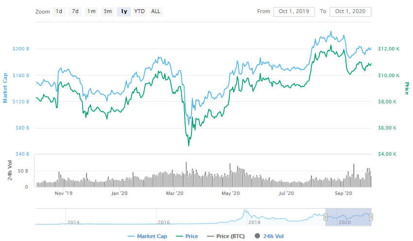 La variación del precio del Bitcoin en el último año. Fuente: coinmarketcap.com