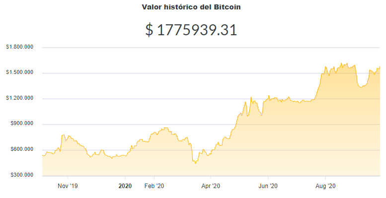 La variación del precio del Bitcoin en pesos en el último año. Fuente: Ripio