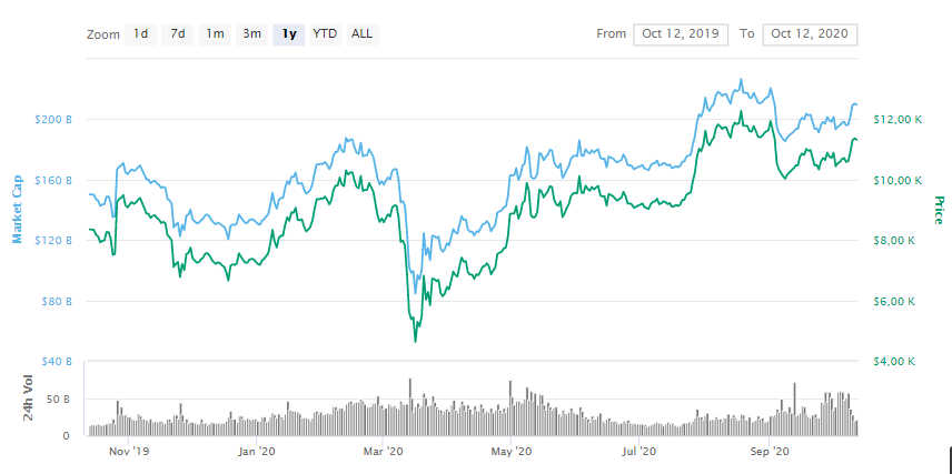 La variación del precio del Bitcoin en el último año. Fuente: coinmarketcap.com