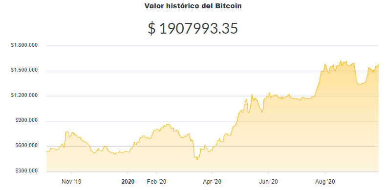 La variación del precio del Bitcoin en pesos en el último año. Fuente: Ripio