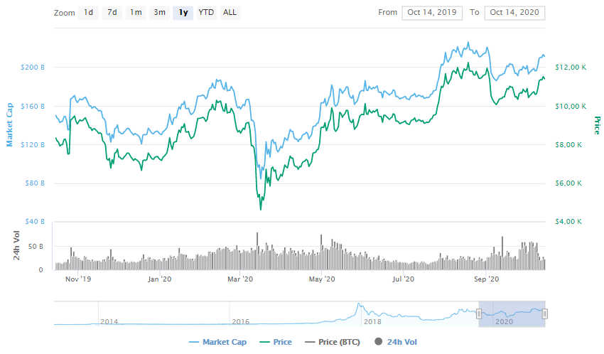 La variación del precio del Bitcoin en el último año. Fuente: coinmarketcap.com