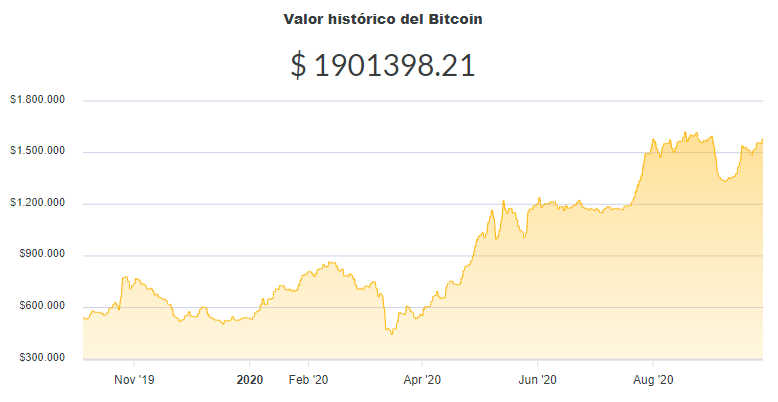 La variación del precio del Bitcoin en pesos en el último año. Fuente: Ripio
