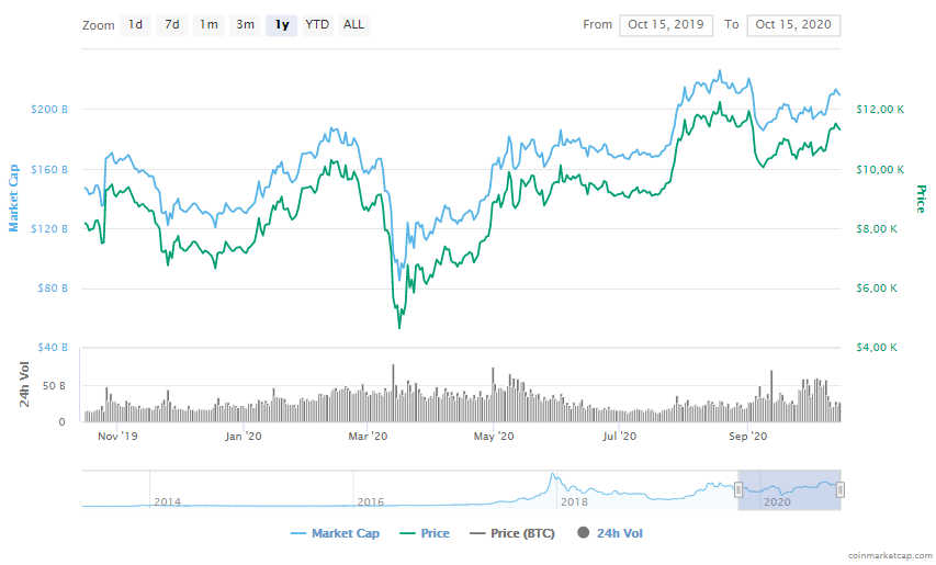 La variación del precio del Bitcoin en el último año. Fuente: coinmarketcap.com
