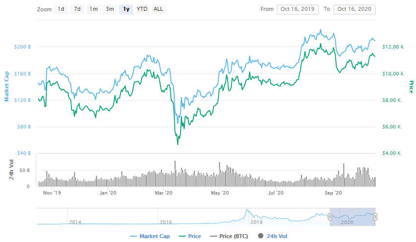 La variación del precio del Bitcoin en el último año. Fuente: coinmarketcap.com