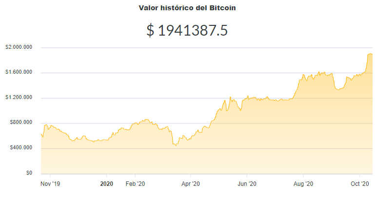 La variación del precio del Bitcoin en pesos en el último año. Fuente: Ripio