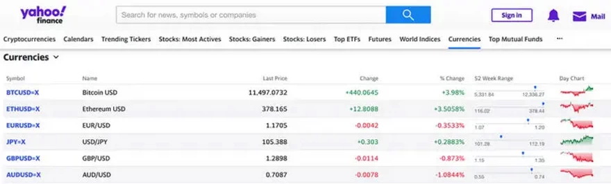Yahoo Finance también posiciona a bitcoin en el primer lugar