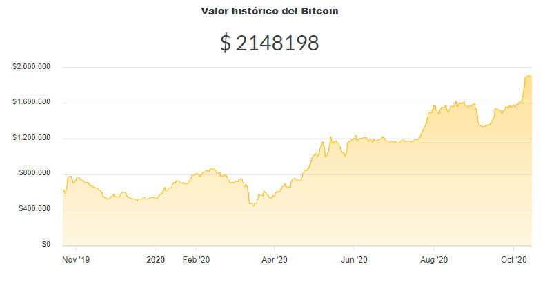 La variación del precio del Bitcoin en pesos en el último año. Fuente: Ripio