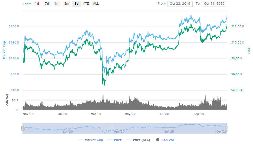 La variación del precio del Bitcoin en el último año. Fuente: coinmarketcap.com