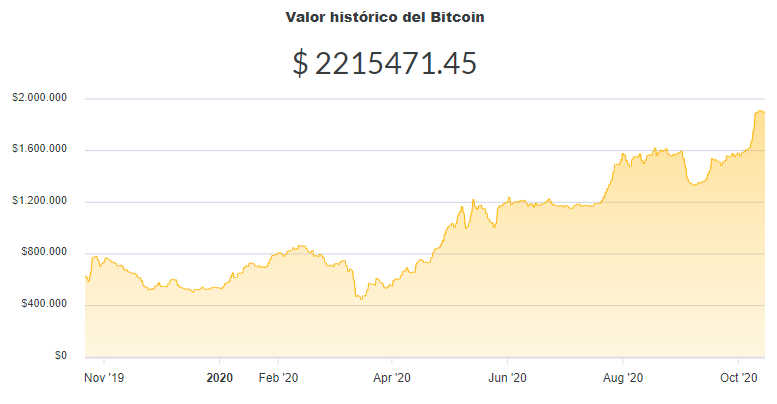 La variación del precio del Bitcoin en pesos en el último año. Fuente: Ripio