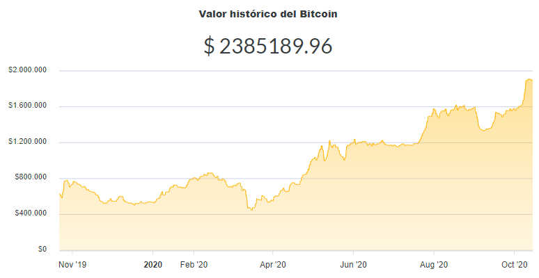 La variación del precio del Bitcoin en pesos en el último año. Fuente: Ripio