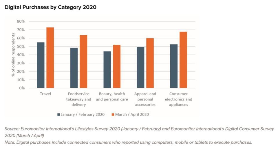 Casi todas estas categorías registraron un aumento de dos dígitos en el porcentaje de consumidores conectados que realizaron compras digitales entre los dos períodos de tiempo.