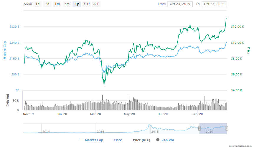 La variación del precio del Bitcoin en el último año. Fuente: coinmarketcap.com