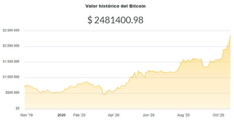La variación del precio del Bitcoin en pesos en el último año. Fuente: Ripio