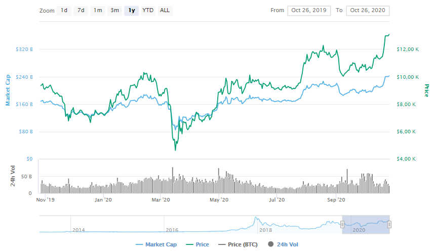 La variación del precio del Bitcoin en el último año. Fuente: coinmarketcap.com