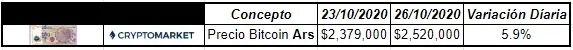 Mientras tanto en la plaza local de Argentina cotiza según CryptoMarket en los $2.520.000