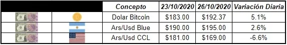 Entre los distintos tipos de dólares cotizantes en el mercado vemos al dólar bitcoin en casi $192,37 por debajo del blue