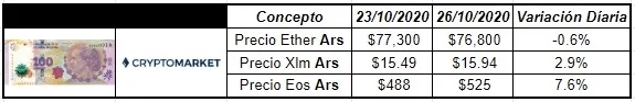 en el mercado interno, precio proveniente de CryptoMarket, asciende a los $15,94 lo cual implica una variación positiva de casi el 3%