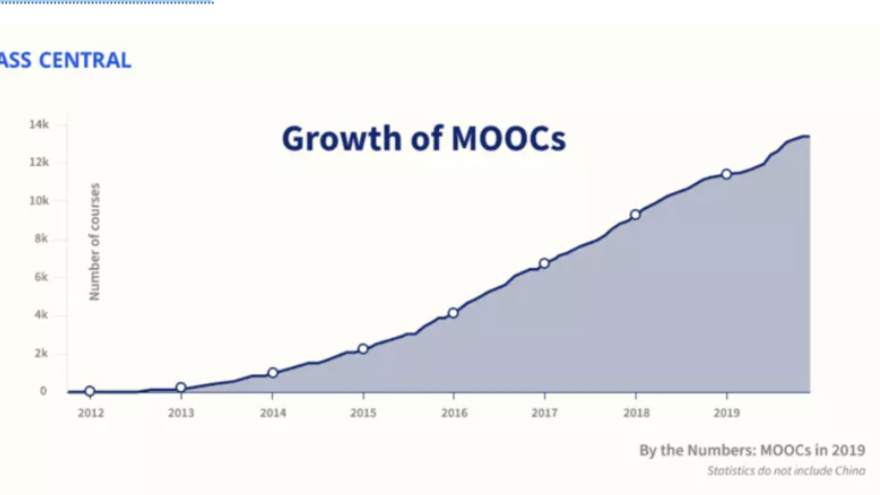 Crecimiento de los MOOCs en los últimos años
