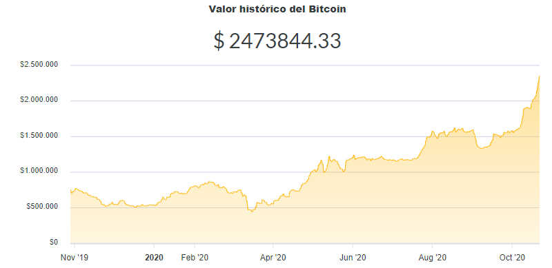 La variación del precio del Bitcoin en pesos en el último año. Fuente: Ripio