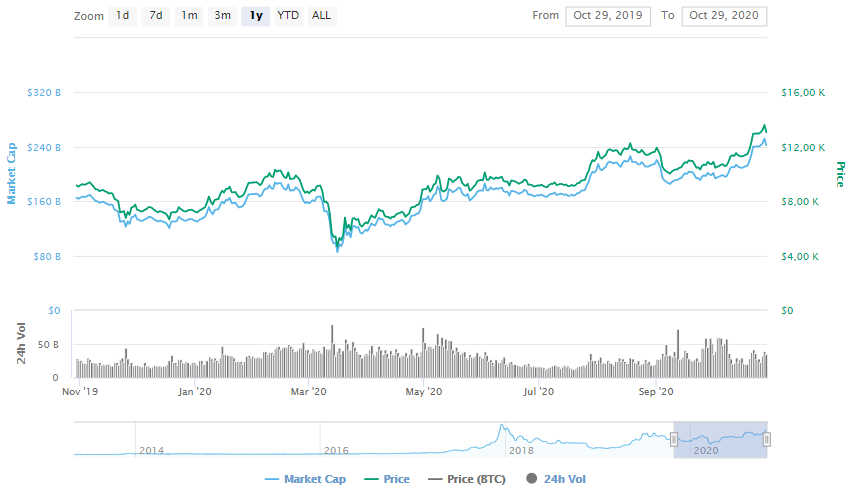 La variación del precio del Bitcoin en el último año. Fuente: coinmarketcap.com