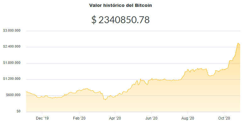 La variación del precio del Bitcoin en pesos en el último año. Fuente: Ripio
