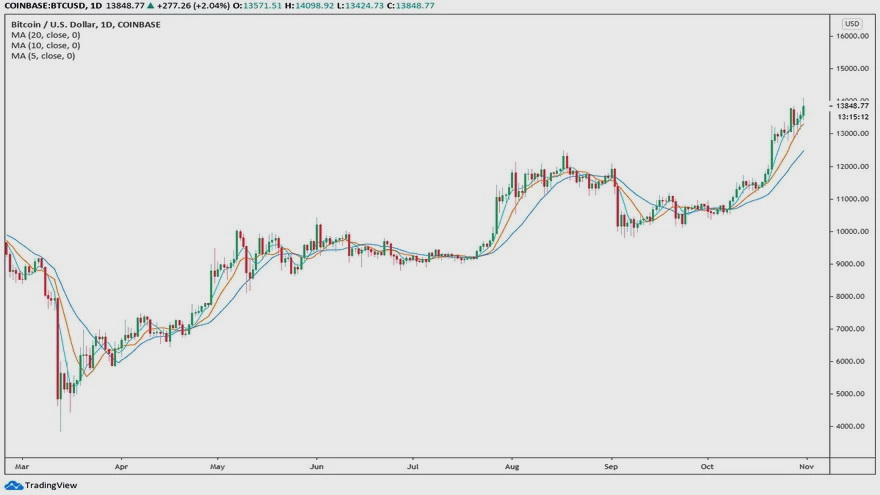 Gráfico de precios diario de Bitcoin