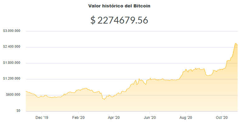 La variación del precio del Bitcoin en pesos en el último año. Fuente: Ripio