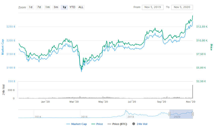 La variación del precio del Bitcoin en el último año. Fuente: coinmarketcap.com