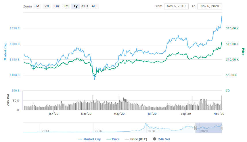 La variación del precio del Bitcoin en el último año. Fuente: coinmarketcap.com