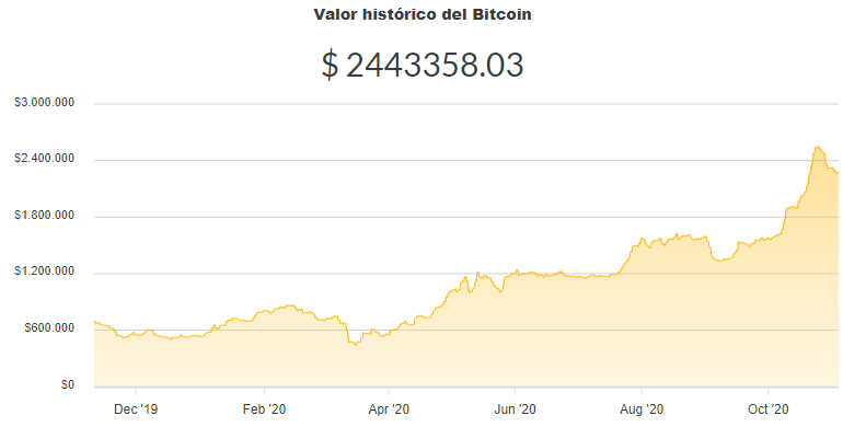 La variación del precio del Bitcoin en pesos en el último año. Fuente: Ripio
