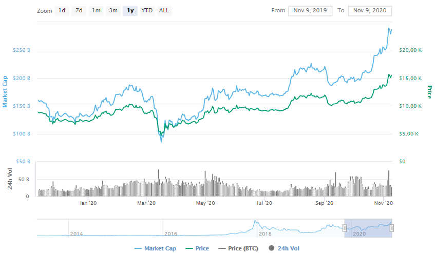 La variación del precio del Bitcoin en el último año. Fuente: coinmarketcap.com