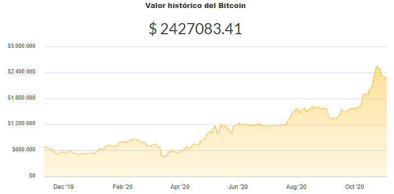 La variación del precio del Bitcoin en pesos en el último año. Fuente: Ripio