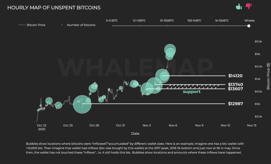 Las ballenas de Bitcoin amontonan dinero en las zonas de $13,600, $13,740, $14,120 y $14,900. Fuente: Whalemap