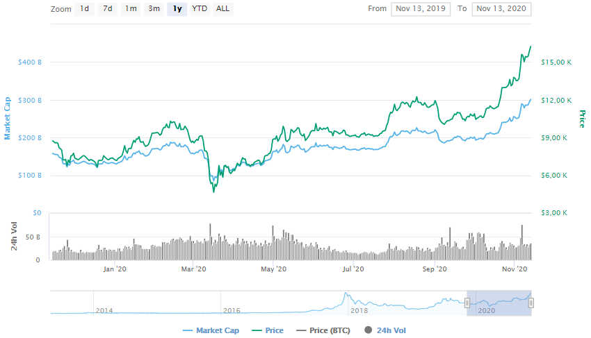La variación del precio del Bitcoin en el último año. Fuente: coinmarketcap.com
