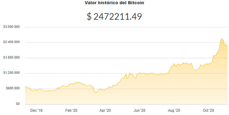 La variación del precio del Bitcoin en el último año. Fuente: coinmarketcap.com