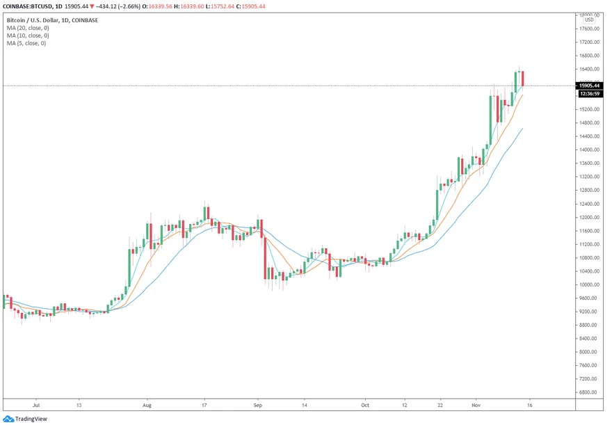 variación diaria del precio de bitcoin